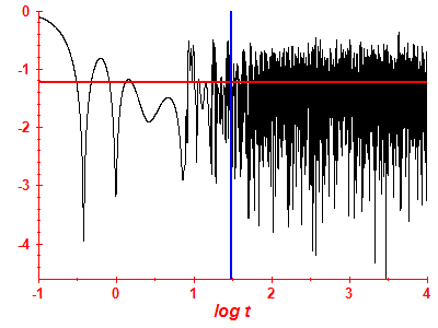 Survival probability log
